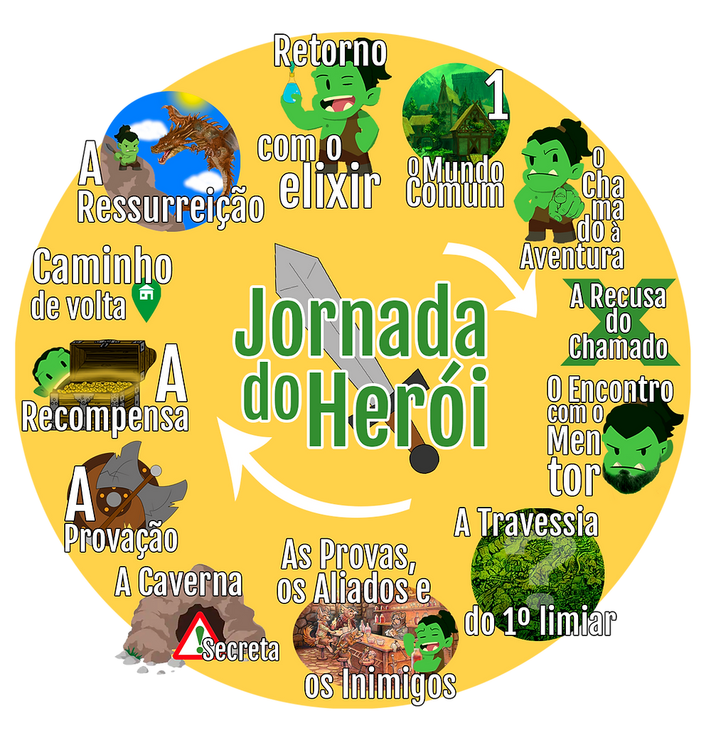 Etapas da Jornada do Herói