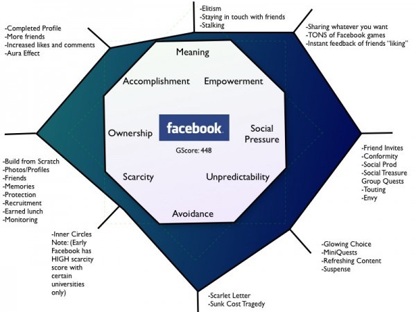 Avaliação da gamificação do Facebook