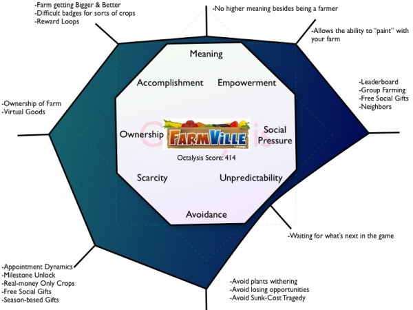 Avaliação da gamificação do FarmVille