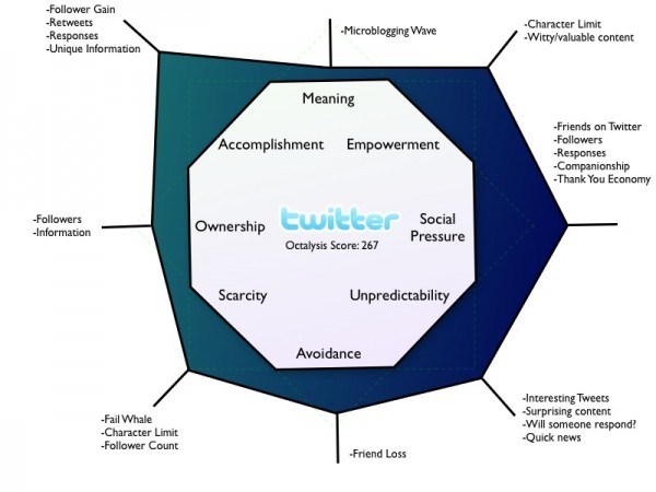 Avaliação da gamificação do Twitter