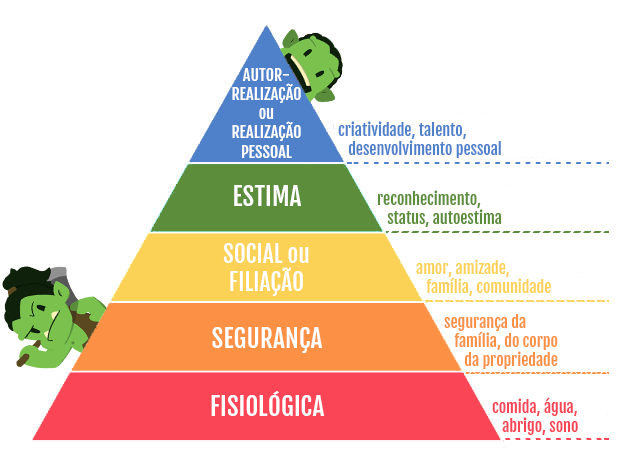Maslow's Pyramid