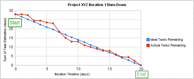 Gráfico de Burn-Down