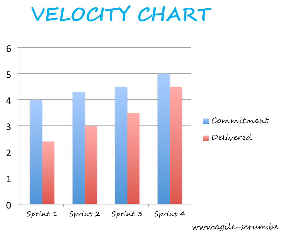 Gráfico de Velocity