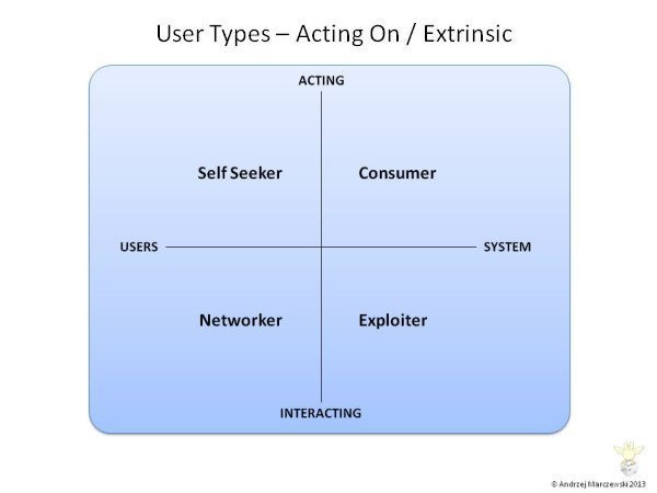 Diagrama de Players com base extrínseca